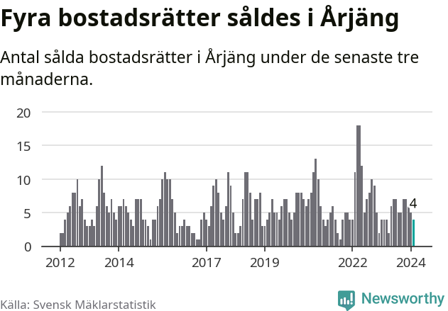 Graf: Antal sålda bostadsrätter i Årjängs kommun