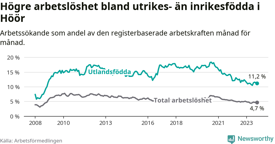 Graf: Skillnad i arbetslöshet mellan utrikesfödda och hela befolkningen i Höörs kommun