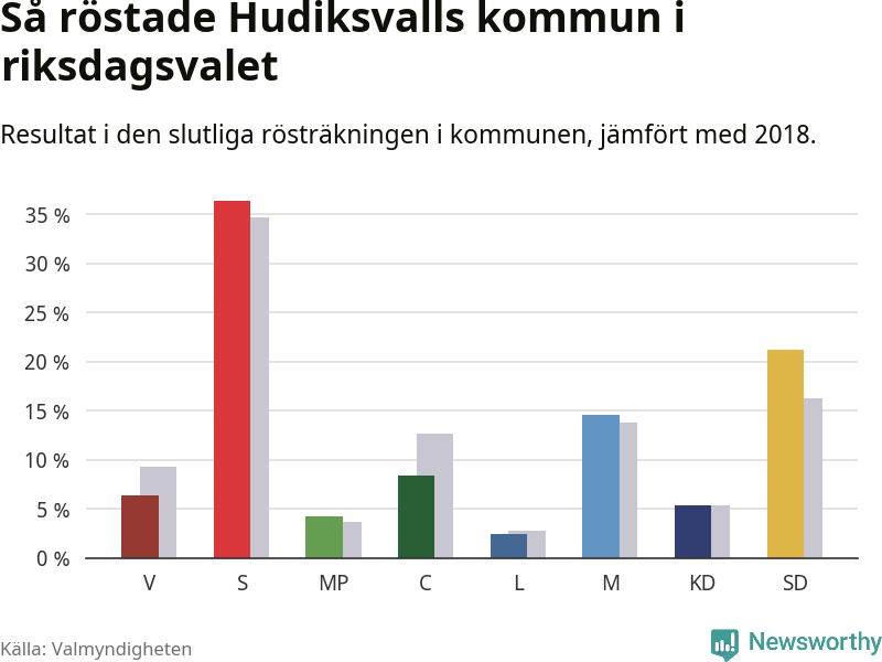 Graf: Så röstade Hudiksvalls kommun i riksdagsvalet, jämfört med 2018