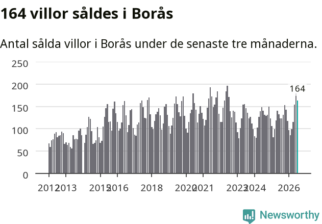 Graf: Antal sålda villor i Borås kommun