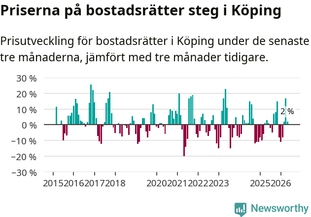 Graf: Prisutveckling för bostadsrätter i Köpings kommun