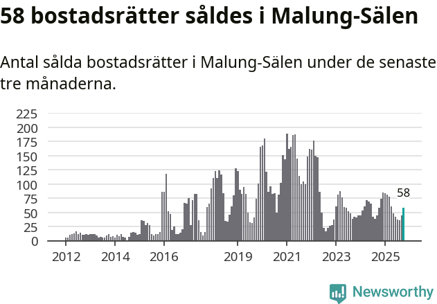 Graf: Antal sålda bostadsrätter i Malung-Sälens kommun