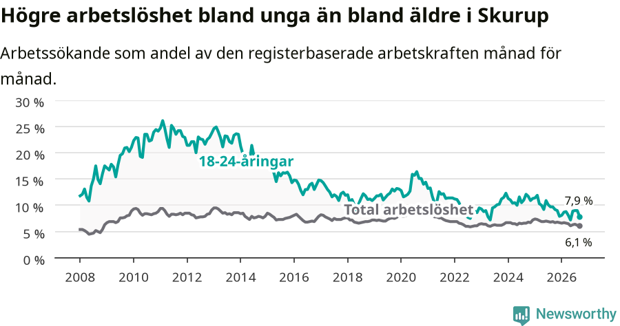 Graf: Skillnad i arbetslöshet mellan unga och hela befolkningen i Skurups kommun