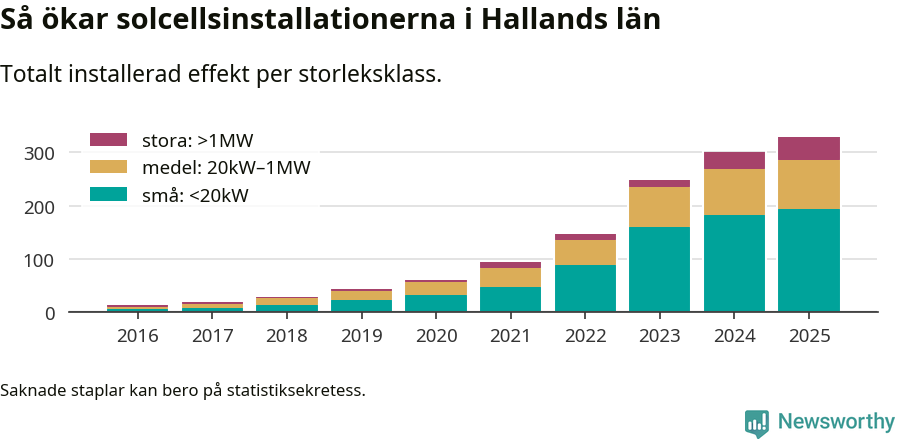 stapeldiagram som visar hur den totala effekten växer från år till år.