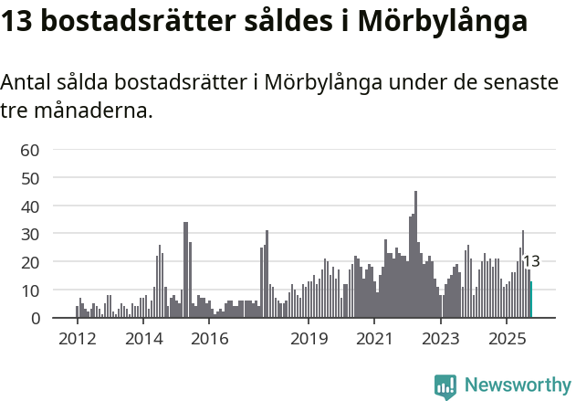 Graf: Antal sålda bostadsrätter i Mörbylånga kommun