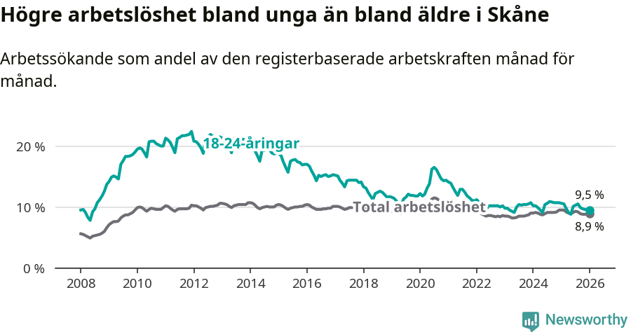 Graf: Skillnad i arbetslöshet mellan unga och hela befolkningen i Skåne län