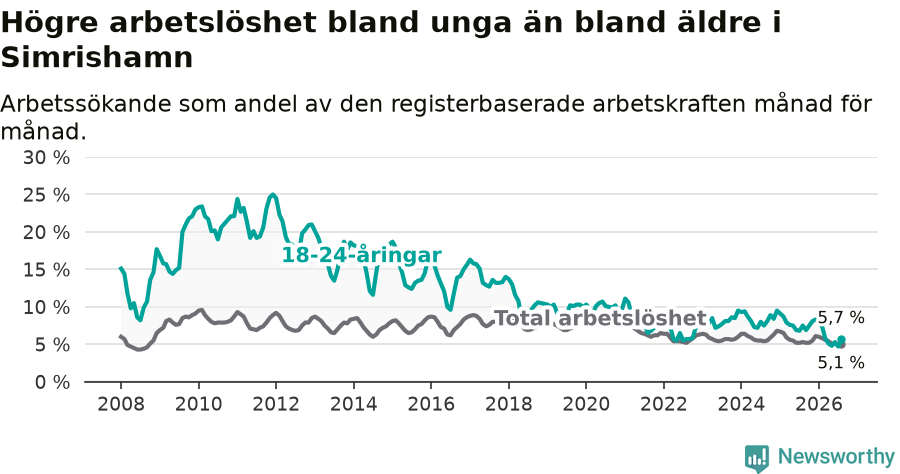 Graf: Skillnad i arbetslöshet mellan unga och hela befolkningen i Simrishamns kommun