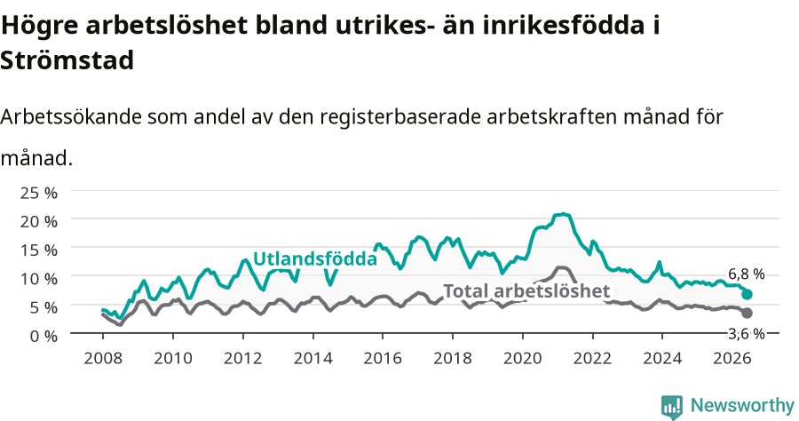 Graf: Skillnad i arbetslöshet mellan utrikesfödda och hela befolkningen i Strömstads kommun