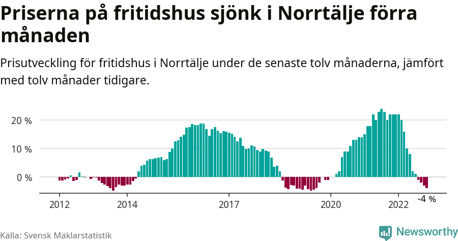 Graf: Prisutveckling för fritidshus i Norrtälje kommun
