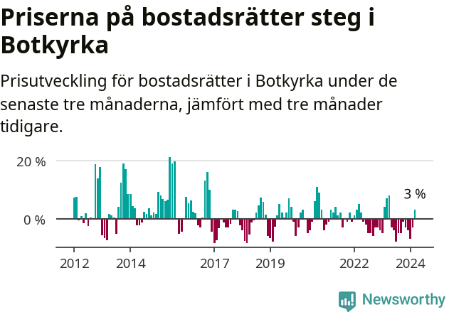 Graf: Prisutveckling för bostadsrätter i Botkyrka kommun