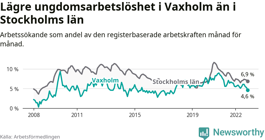 Graf: Arbetslöshet bland unga i Vaxholms kommun och Stockholms län