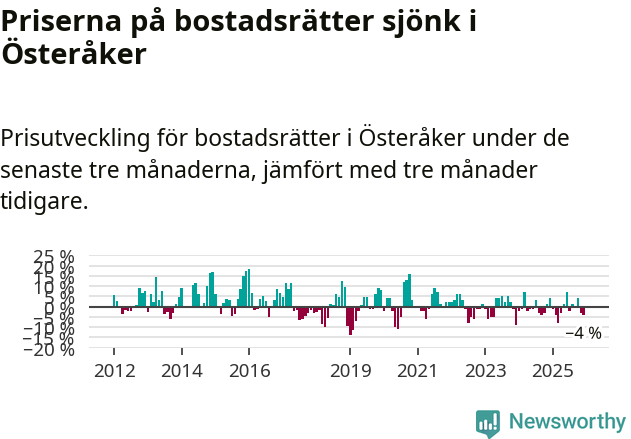 Graf: Prisutveckling för bostadsrätter i Österåkers kommun