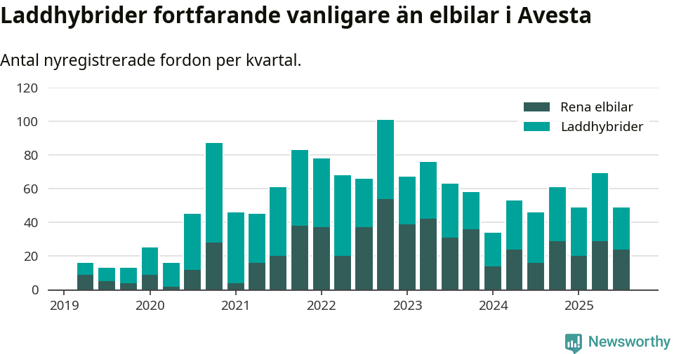 Graf: Antal nya laddhybrider och elbilar över tid