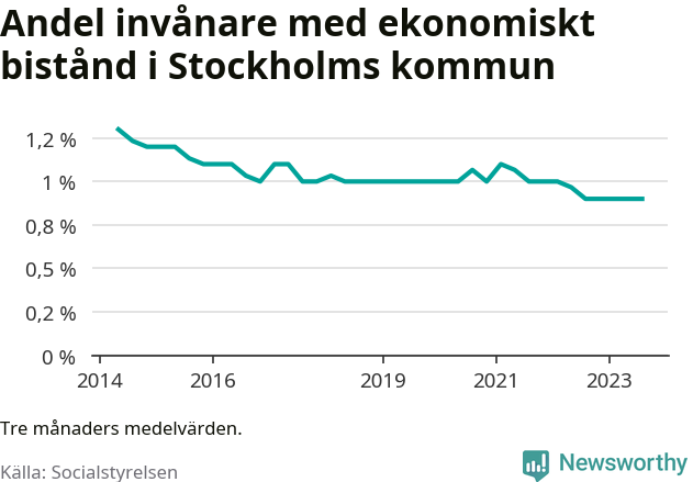 Graf över andelen biståndstagare per tremånadersperiod