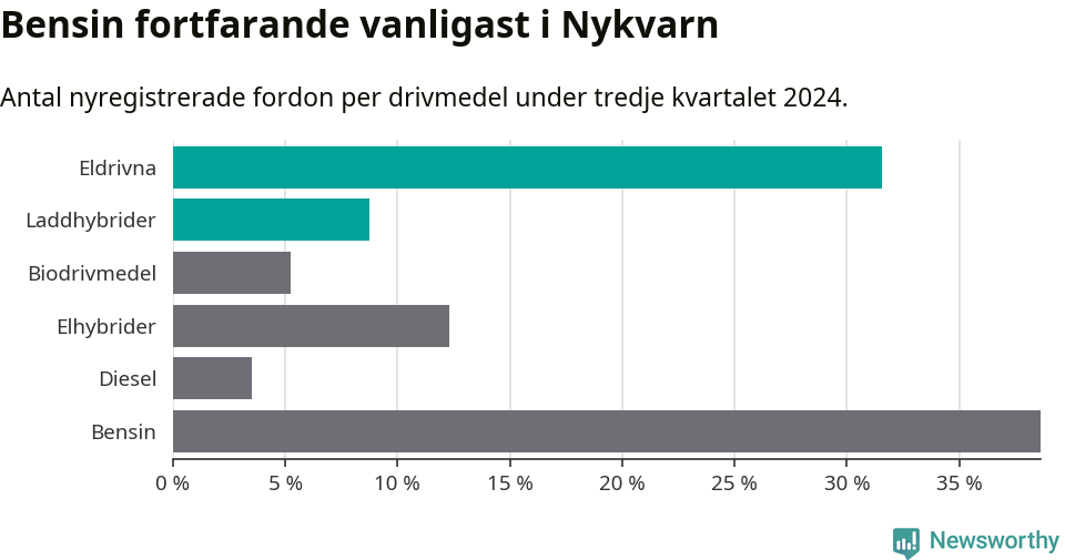 Graf: Antal nyregistrerade fordon per drivmedel