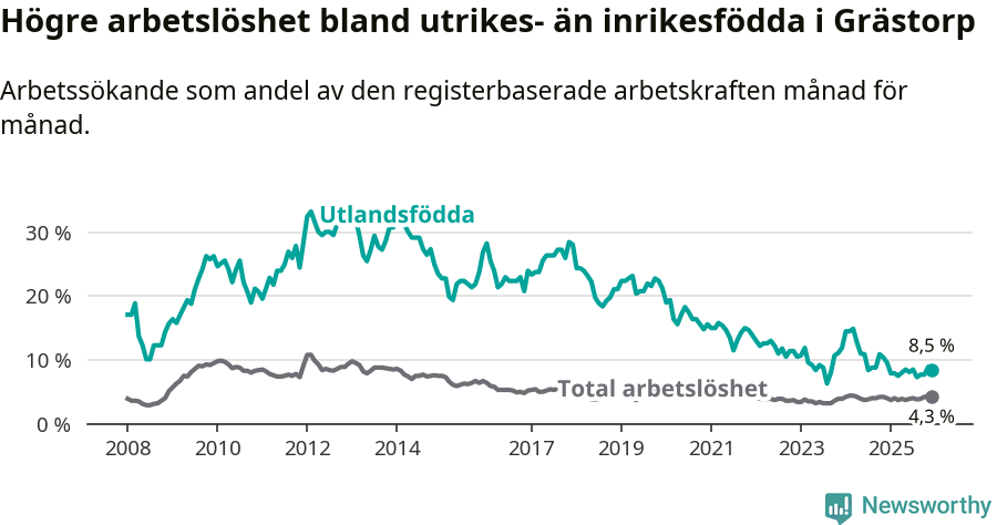 Graf: Skillnad i arbetslöshet mellan utrikesfödda och hela befolkningen i Grästorps kommun