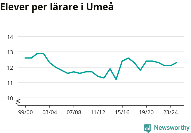 Graf som visar utvecklingen över tid