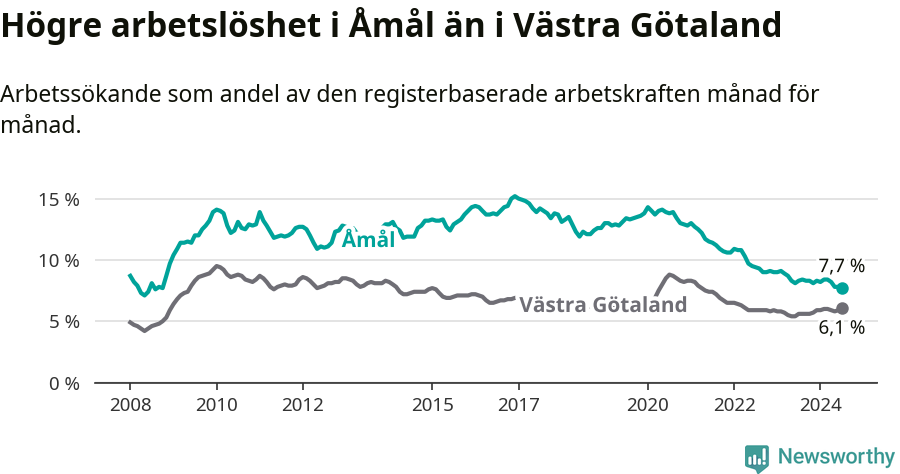 Graf: Arbetslöshet i Åmåls kommun och Västra Götalands län