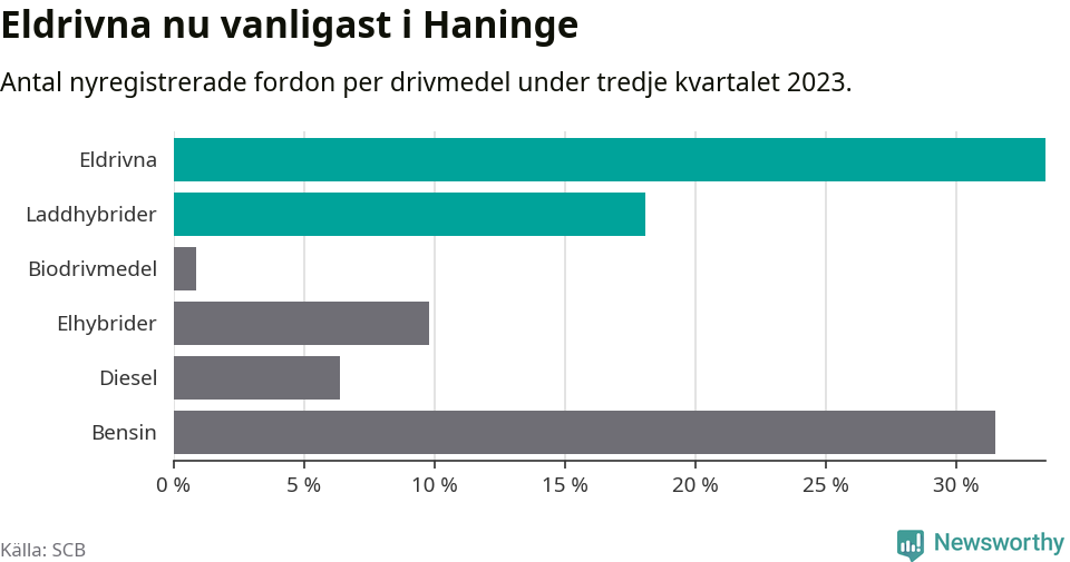 Graf: Antal nyregistrerade fordon per drivmedel