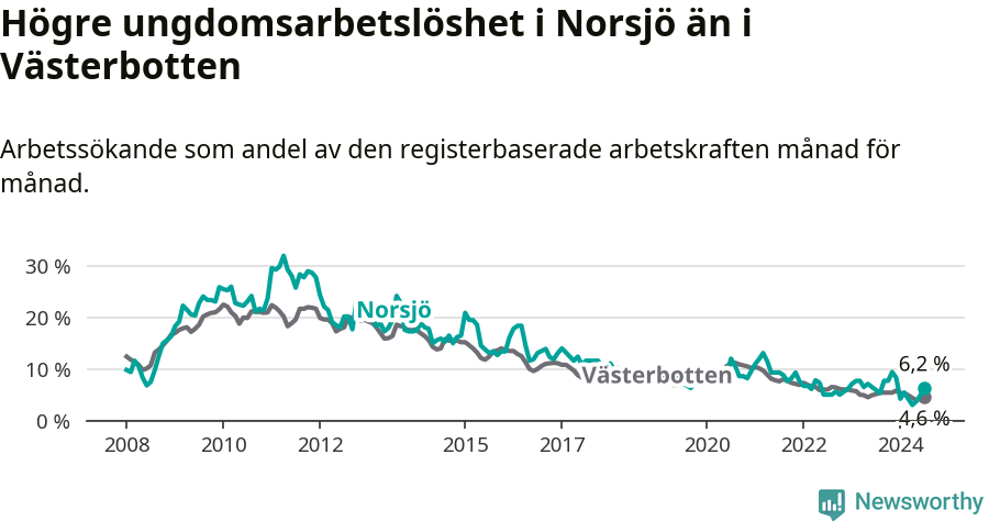 Graf: Arbetslöshet bland unga i Norsjö kommun och Västerbottens län