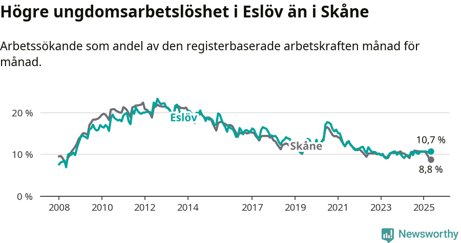 Graf: Arbetslöshet bland unga i Eslövs kommun och Skåne län