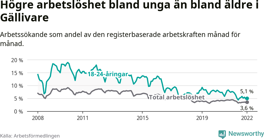 Graf: Skillnad i arbetslöshet mellan unga och hela befolkningen i Gällivare kommun