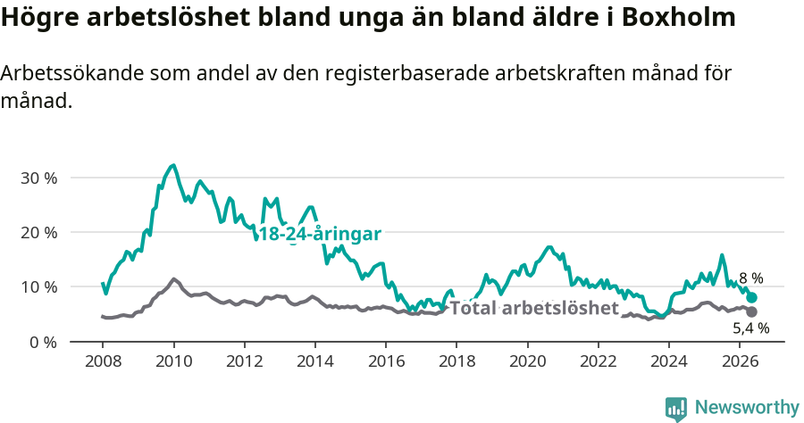 Graf: Skillnad i arbetslöshet mellan unga och hela befolkningen i Boxholms kommun