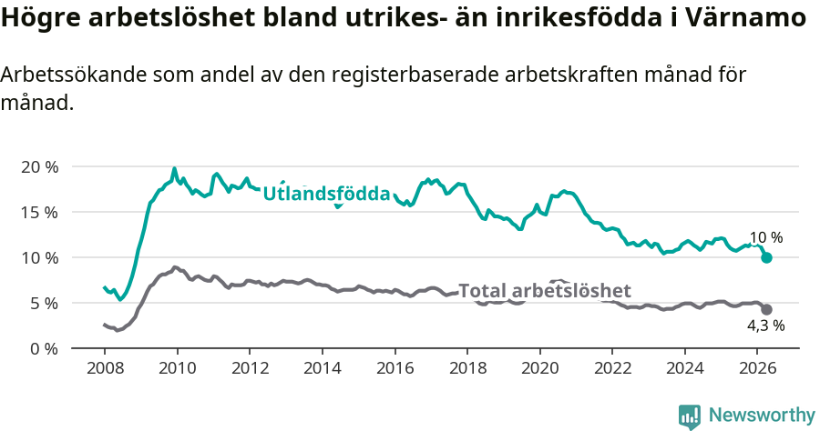 Graf: Skillnad i arbetslöshet mellan utrikesfödda och hela befolkningen i Värnamo kommun