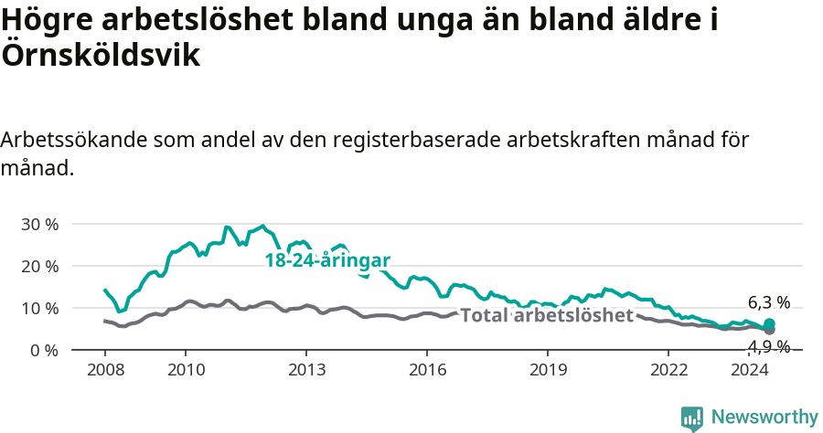Graf: Skillnad i arbetslöshet mellan unga och hela befolkningen i Örnsköldsviks kommun