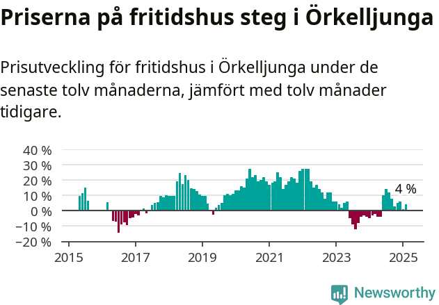 Graf: Prisutveckling för fritidshus i Örkelljunga kommun