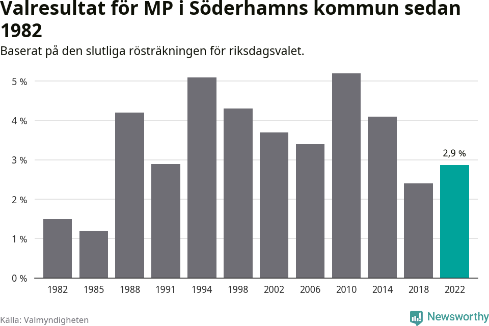 Miljöpartiets resultat över tid