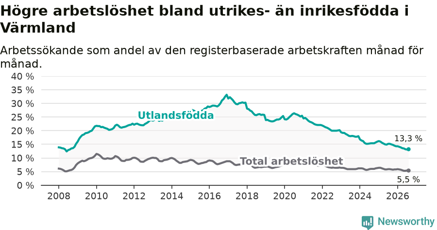 Graf: Skillnad i arbetslöshet mellan utrikesfödda och hela befolkningen i Värmlands län