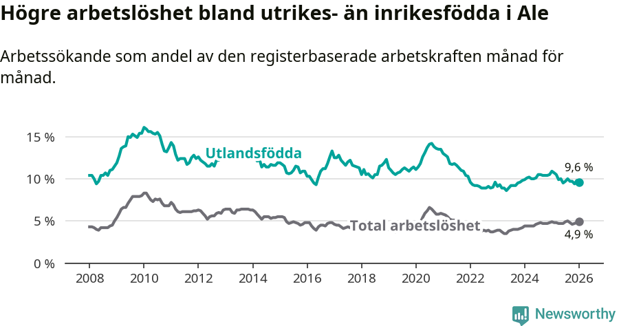 Graf: Skillnad i arbetslöshet mellan utrikesfödda och hela befolkningen i Ale kommun