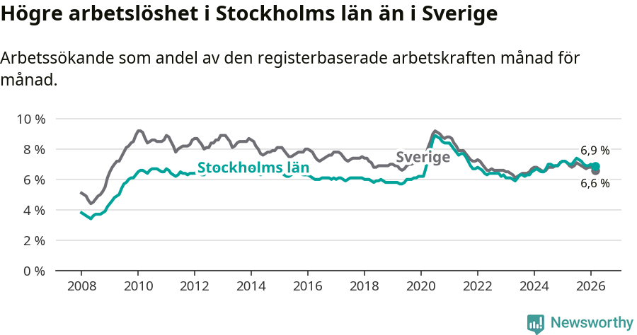 Graf: Arbetslöshet i Stockholms län och Sverige
