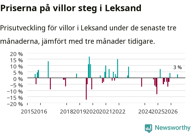 Graf: Prisutveckling för villor i Leksands kommun