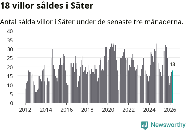 Graf: Antal sålda villor i Säters kommun