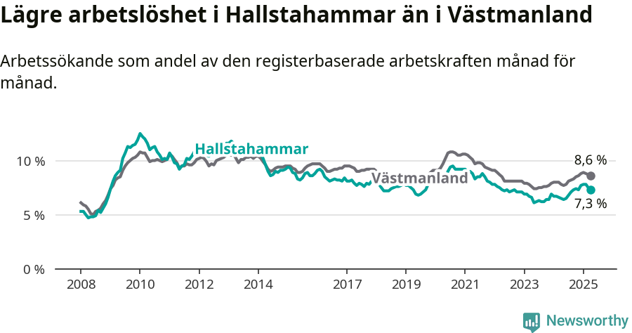 Graf: Arbetslöshet i Hallstahammars kommun och Västmanlands län