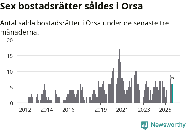 Graf: Antal sålda bostadsrätter i Orsa kommun