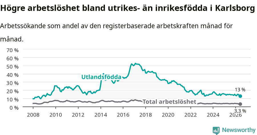 Graf: Skillnad i arbetslöshet mellan utrikesfödda och hela befolkningen i Karlsborgs kommun