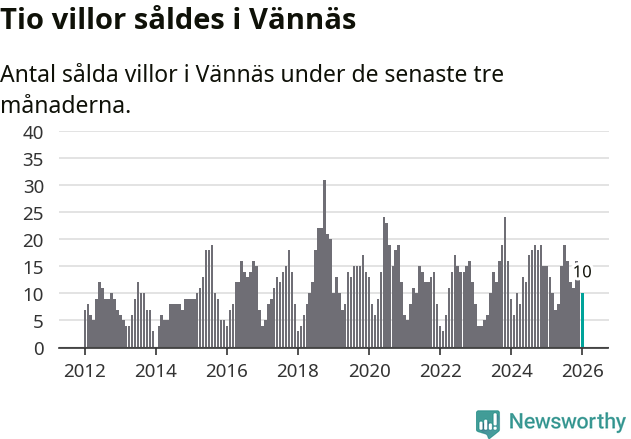 Graf: Antal sålda villor i Vännäs kommun