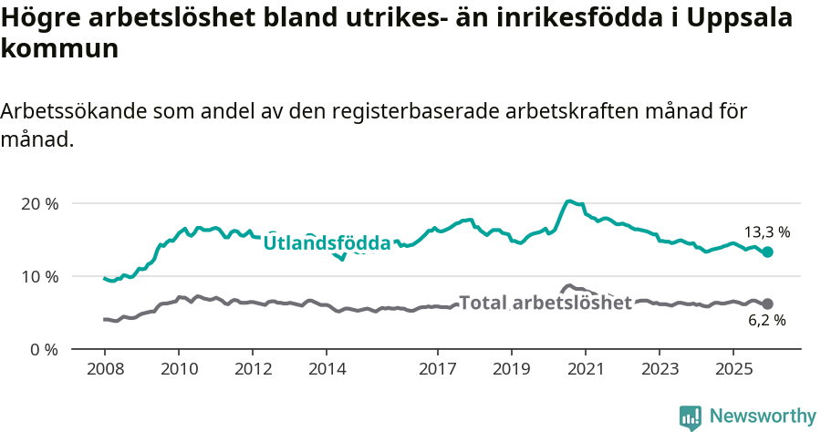Graf: Skillnad i arbetslöshet mellan utrikesfödda och hela befolkningen i Uppsala kommun