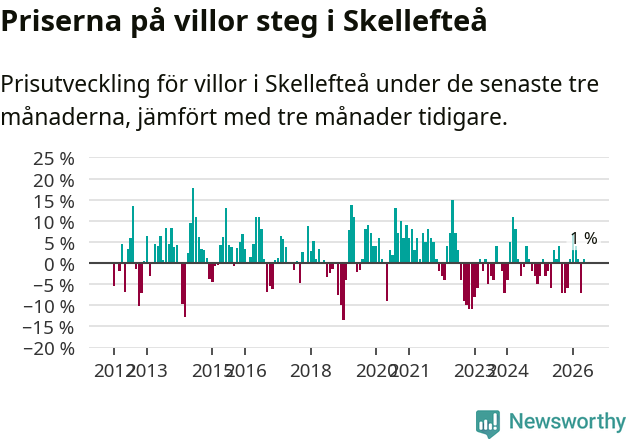 Graf: Prisutveckling för villor i Skellefteå kommun