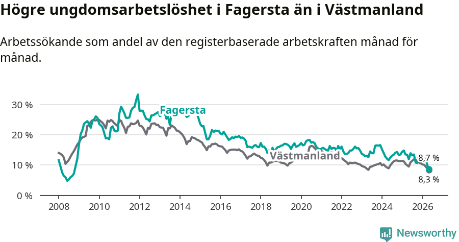 Graf: Arbetslöshet bland unga i Fagersta kommun och Västmanlands län