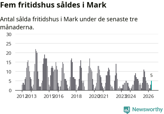 Graf: Antal sålda fritidshus i Marks kommun
