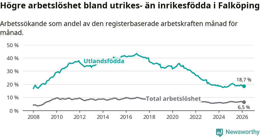Graf: Skillnad i arbetslöshet mellan utrikesfödda och hela befolkningen i Falköpings kommun
