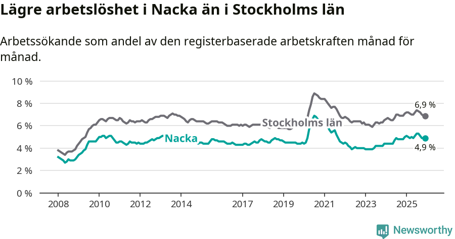 Graf: Arbetslöshet i Nacka kommun och Stockholms län