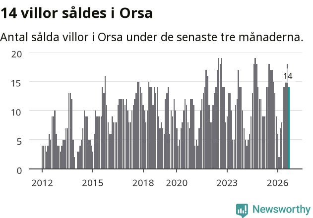 Graf: Antal sålda villor i Orsa kommun