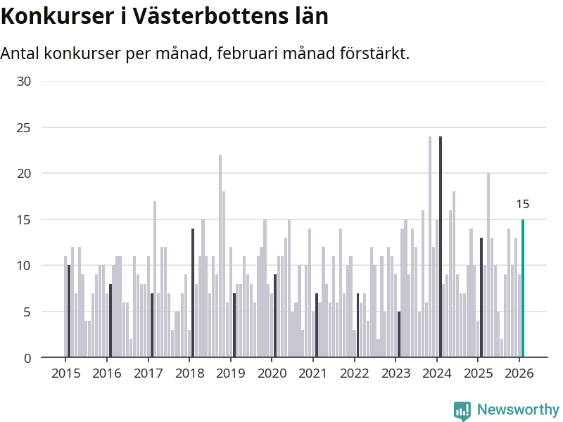 Graf: Antal konkurser per månad i Västerbottens län