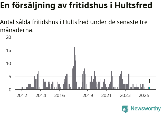 Graf: Antal sålda fritidshus i Hultsfreds kommun