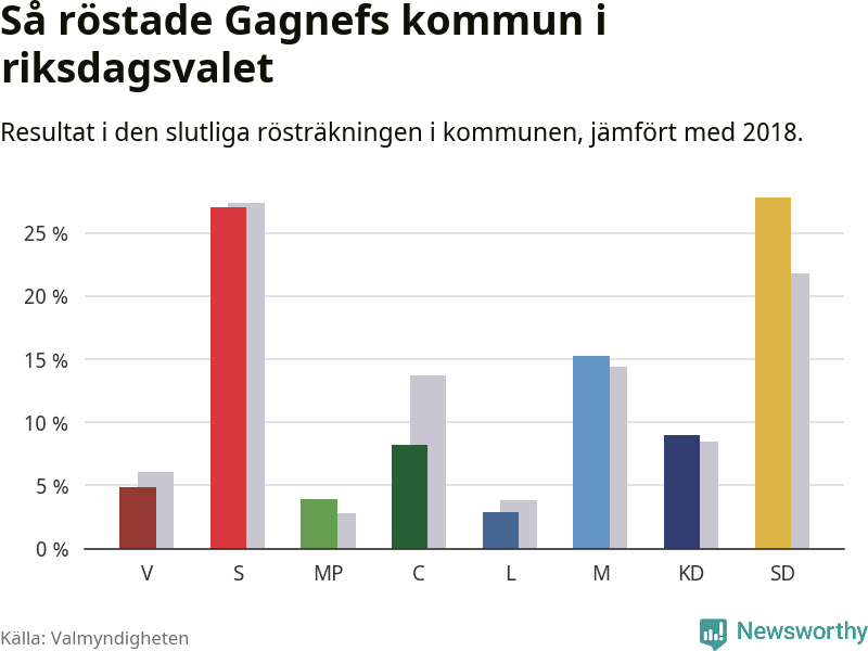 Graf: Så röstade Gagnefs kommun i riksdagsvalet, jämfört med 2018